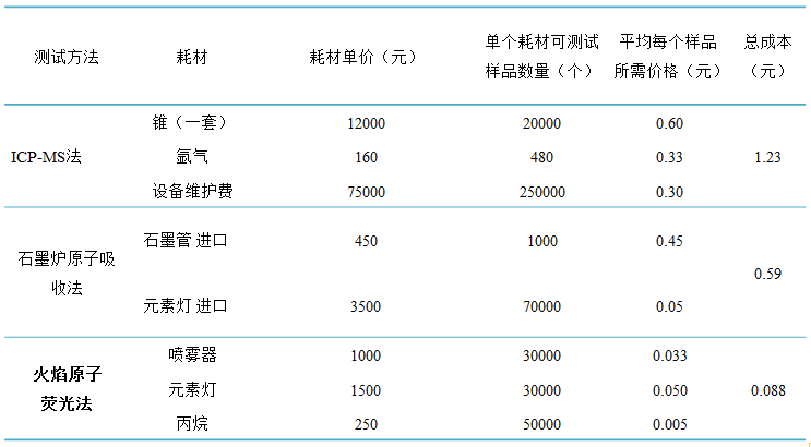 应用ICP-MS、石墨炉原子吸收、火焰原子荧光光度计检测费用对比