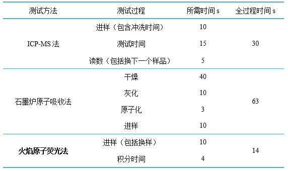 火焰原子荧光法与ICP-MS、石墨炉原子吸收速度比较